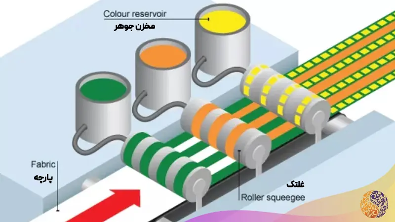 مراحل چاپ روتاری