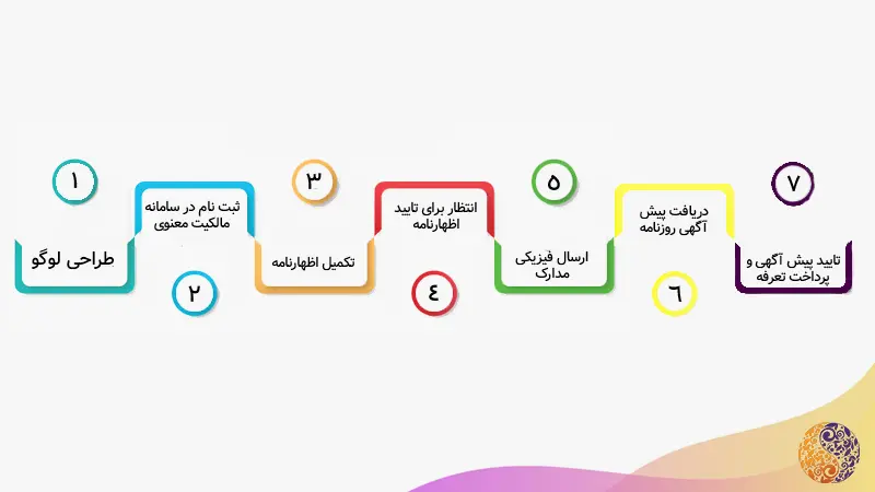 مراحل ثبت لوگو